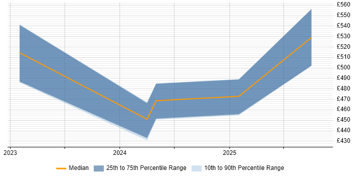 Contractor daily rate distribution trend for jobs in Leicester citing dbt