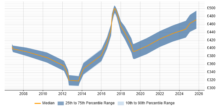 Contractor daily rate distribution trend for jobs in Leicester citing Decision-Making