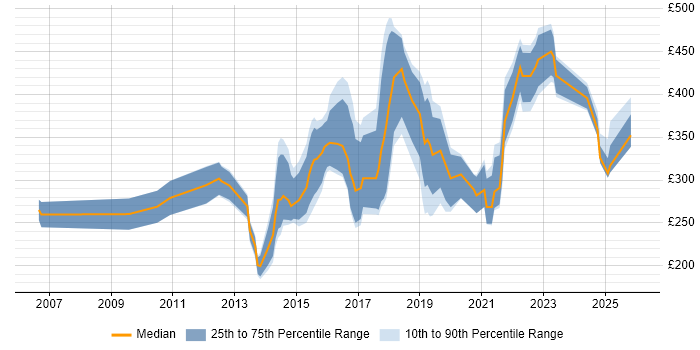 Contractor daily rate distribution trend for jobs in Leicester citing Degree