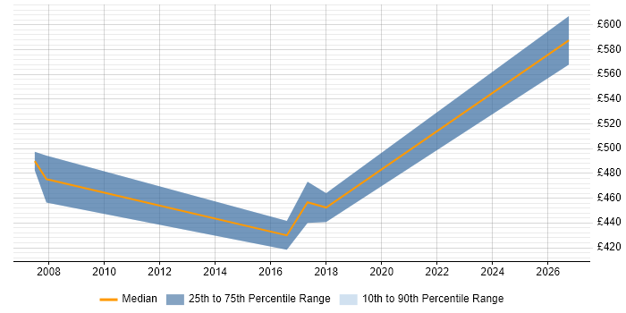 Contractor daily rate distribution trend for Delivery Project Manager job vacancies in Leicester