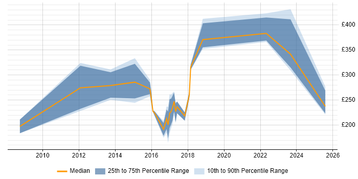 Contractor daily rate distribution trend for jobs in Leicester citing Dell