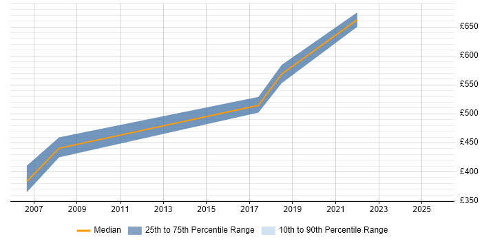 Contractor daily rate distribution trend for jobs in Leicester citing Dependency Management