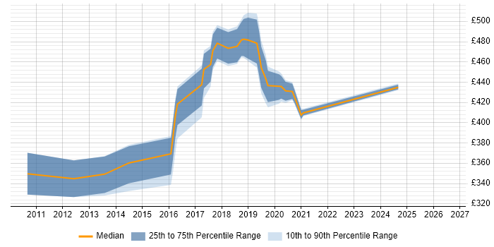 Contractor daily rate distribution trend for jobs in Leicester citing Design Patterns
