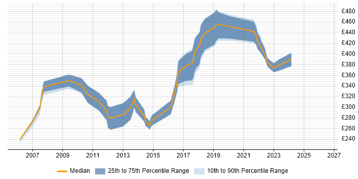 Contractor daily rate distribution trend for Designer job vacancies in Leicester