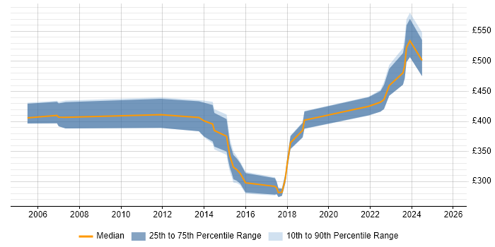 Contractor daily rate distribution trend for jobs in Leicester citing Disaster Recovery