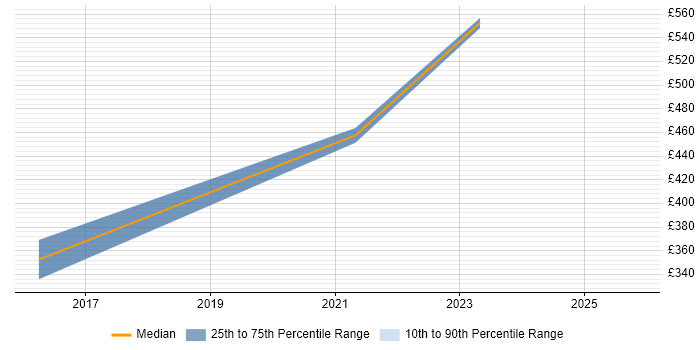 Contractor daily rate distribution trend for jobs in Leicester citing Django