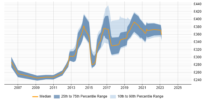 Contractor daily rate distribution trend for jobs in Leicester citing .NET Framework