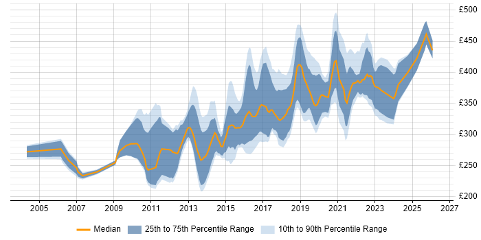 Contractor daily rate distribution trend for jobs in Leicester citing .NET