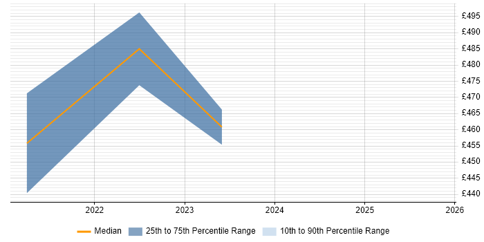 Contractor daily rate distribution trend for Dynamics 365 Consultant job vacancies in Leicester
