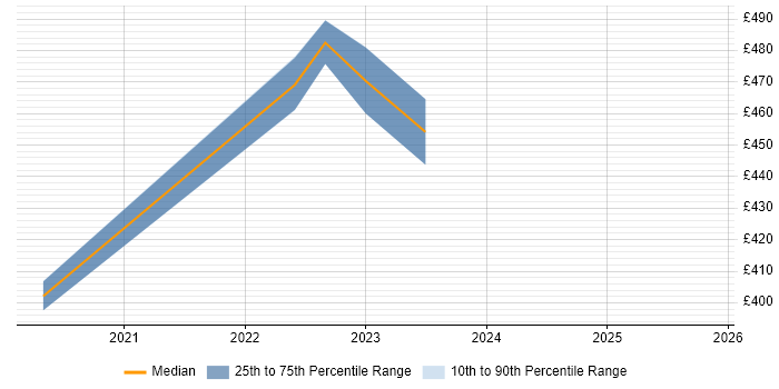 Contractor daily rate distribution trend for jobs in Leicester citing Dynatrace