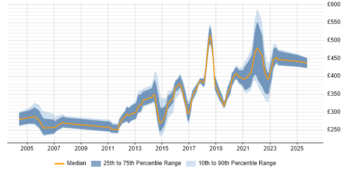 Contractor daily rate distribution trend for jobs in Leicester citing E-Commerce