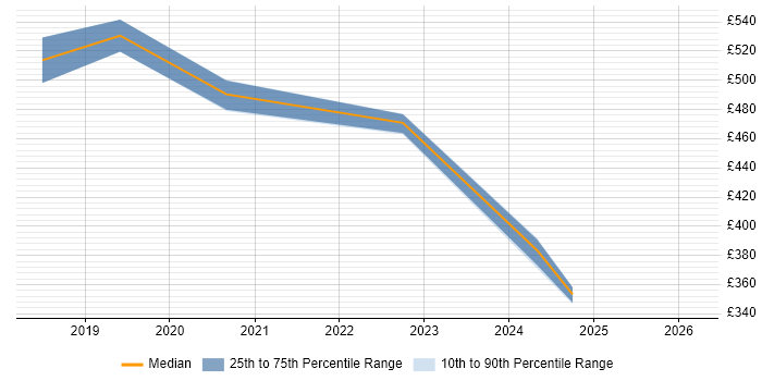 Contractor daily rate distribution trend for jobs in Leicester citing Elasticsearch