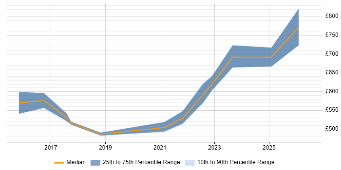 Contractor daily rate distribution trend for Enterprise Architect job vacancies in Leicester