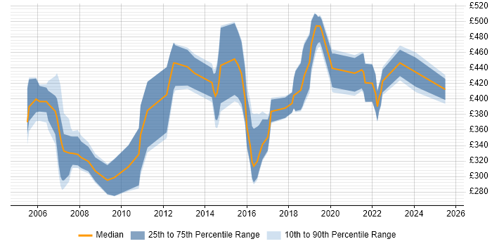 Contractor daily rate distribution trend for jobs in Leicester citing ERP