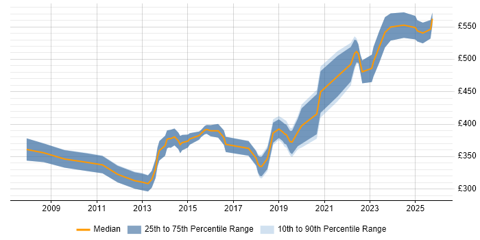 Contractor daily rate distribution trend for jobs in Leicester citing ETL