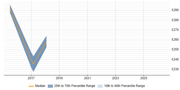 Contractor daily rate distribution trend for jobs in Leicester citing Fibre Channel