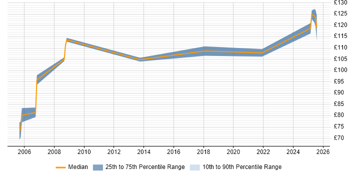 Contractor daily rate distribution trend for Field Service Engineer job vacancies in Leicester
