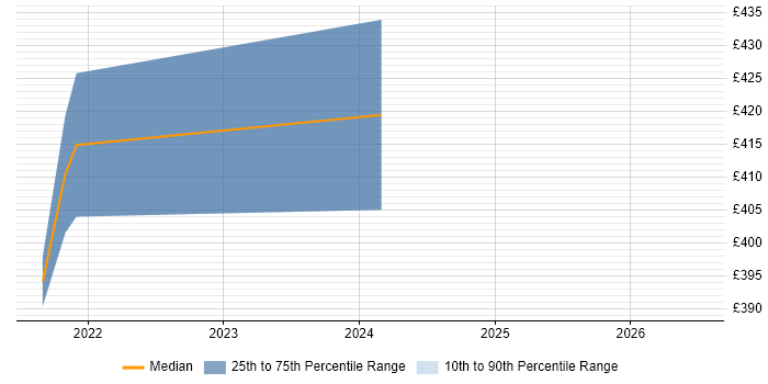 Contractor daily rate distribution trend for jobs in Leicester citing Figma