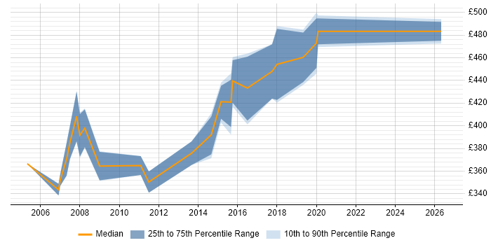 Contractor daily rate distribution trend for Financial Analyst job vacancies in Leicester