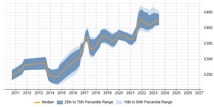Contractor daily rate distribution trend for Front-End Developer (Client-Side Developer) job vacancies in Leicester