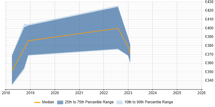 Contractor daily rate distribution trend for Full-Stack C# Developer job vacancies in Leicester