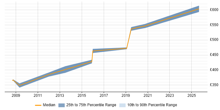 Contractor daily rate distribution trend for Functional Consultant job vacancies in Leicester