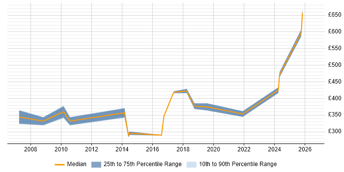 Contractor daily rate distribution trend for jobs in Leicester citing Functional Testing