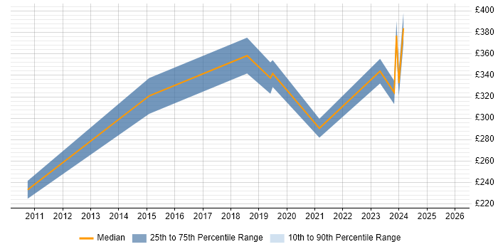 Contractor daily rate distribution trend for jobs in Leicester citing Games