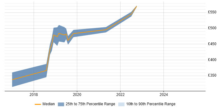 Contractor daily rate distribution trend for jobs in Leicester citing GitHub Contractor daily rate distribution trend for jobs in Leicester citing GitHub