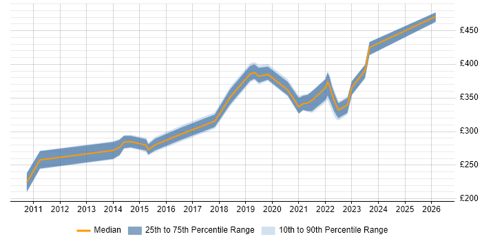 Contractor daily rate distribution trend for jobs in Leicester citing Google