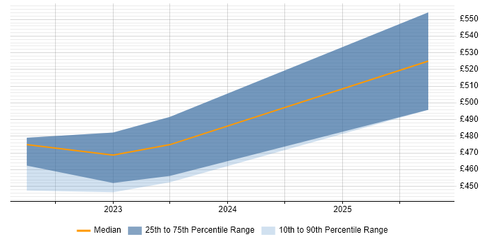 Contractor daily rate distribution trend for jobs in Leicester citing Grafana