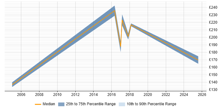 Contractor daily rate distribution trend for Hardware Engineer job vacancies in Leicester
