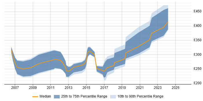 Contractor daily rate distribution trend for jobs in Leicester citing HP