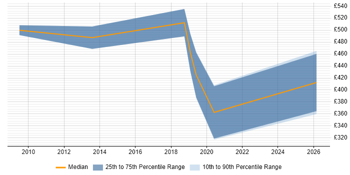 Contractor daily rate distribution trend for jobs in Leicester citing Hudson