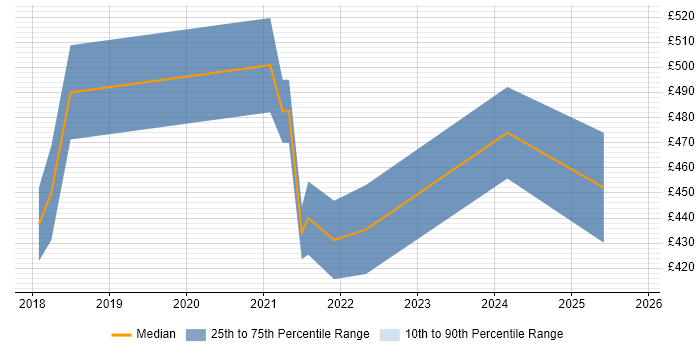 Contractor daily rate distribution trend for jobs in Leicester citing IaaS