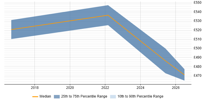 Contractor daily rate distribution trend for jobs in Leicester citing Identity Management