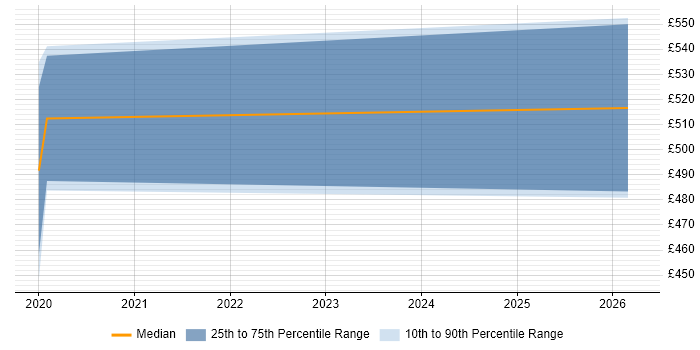 Contractor daily rate distribution trend for jobs in Leicester citing IFS