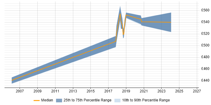 Contractor daily rate distribution trend for Infrastructure Architect job vacancies in Leicester