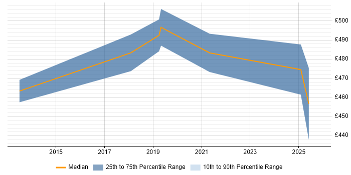 Contractor daily rate distribution trend for jobs in Leicester citing Infrastructure as Code
