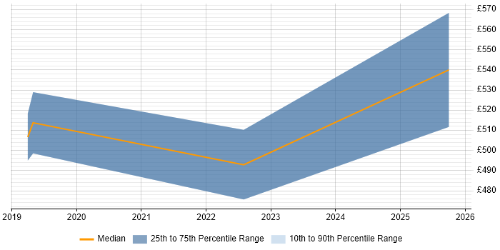 Contractor daily rate distribution trend for jobs in Leicester citing Infrastructure Automation