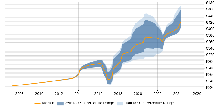 Contractor daily rate distribution trend for jobs in Leicester citing Infrastructure Engineering