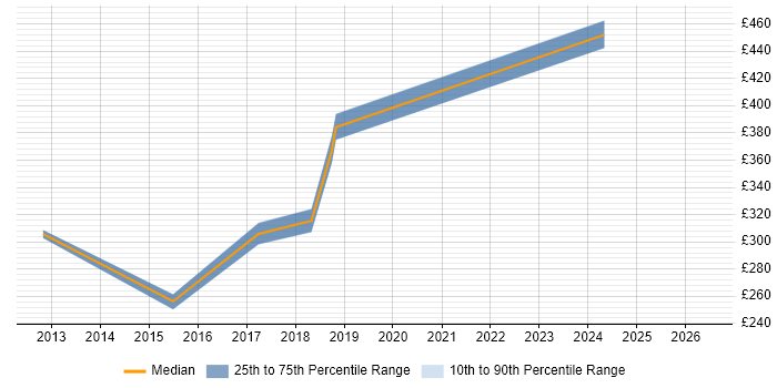 Contractor daily rate distribution trend for jobs in Leicester citing Infrastructure Management