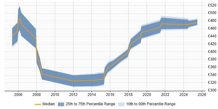 Contractor daily rate distribution trend for Infrastructure Manager job vacancies in Leicester Contractor daily rate distribution trend for Infrastructure Manager job vacancies in Leicester