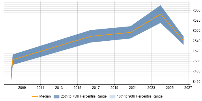 Contractor daily rate distribution trend for Integration Architect job vacancies in Leicester