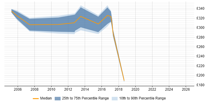 Contractor daily rate distribution trend for jobs in Leicester citing Intranet
