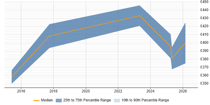 Contractor daily rate distribution trend for jobs in Leicester citing Inventory Management