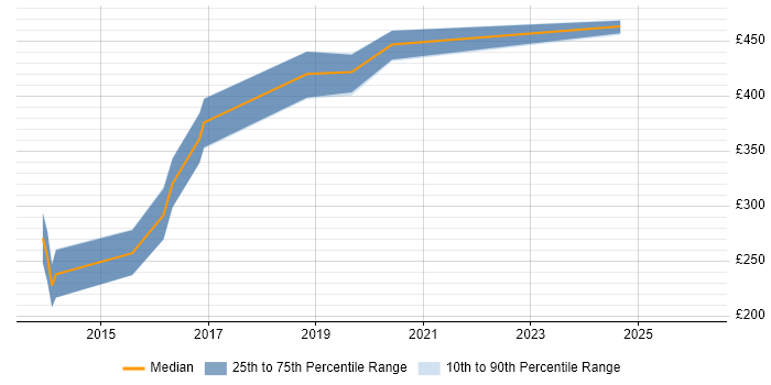 Contractor daily rate distribution trend for iOS Developer job vacancies in Leicester
