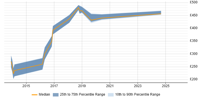 Contractor daily rate distribution trend for jobs in Leicester citing iOS Development