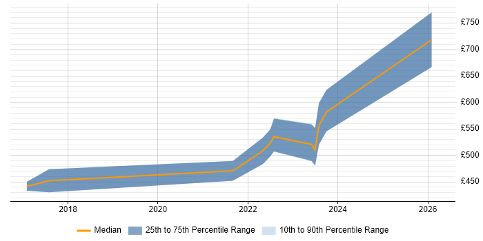 Contractor daily rate distribution trend for jobs in Leicester citing IoT
