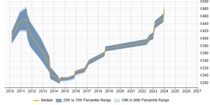 Contractor daily rate distribution trend for jobs in Leicester citing ISEB